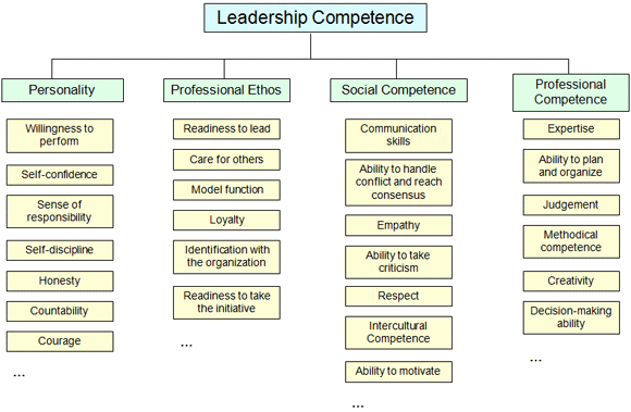 Levels Of Competence